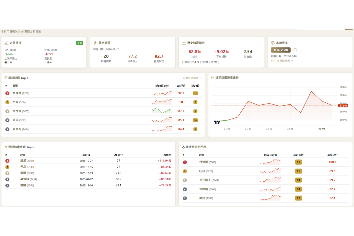 Stock168 AI 智慧儀表板